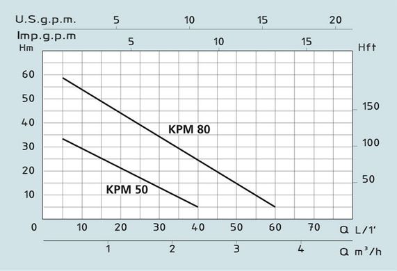 Поверхневий насос SPERONI KPM 50 (101020300)