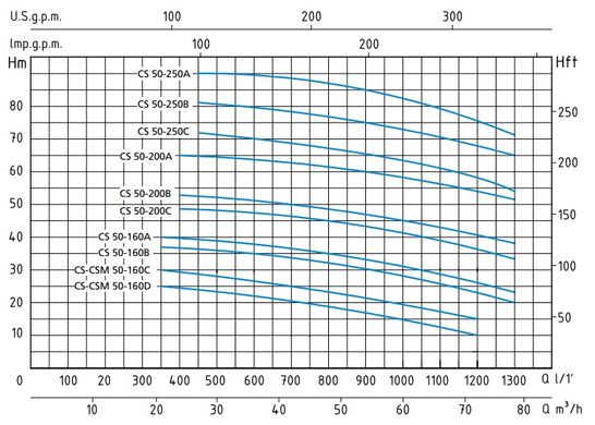 Поверхностный насос SPERONI CS 50-160A