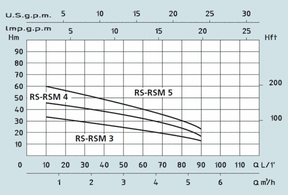 Поверхневий насос SPERONI RSM 4 (102190310)