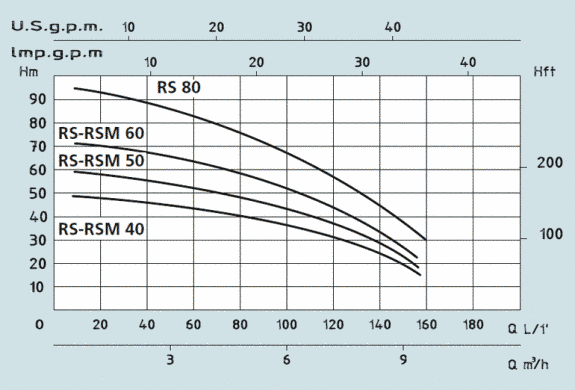 Поверхневий насос SPERONI RSM 40 (102190290)
