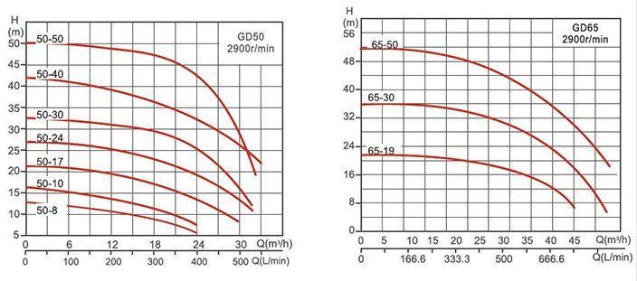 циркуляционный насос с сухим ротором SPERONI GD 50-50T