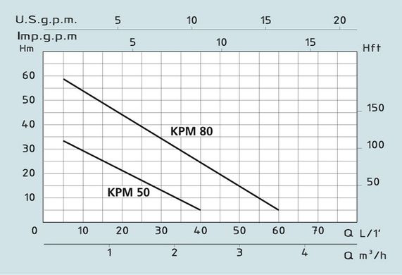 Поверхностный насос SPERONI KPM 50 (101020300)