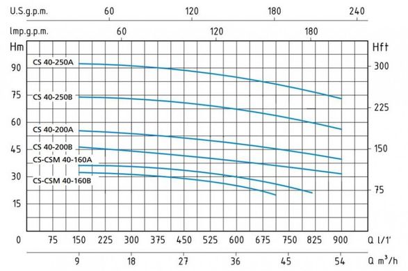 Поверхневий насос SPERONI CS 40-200A